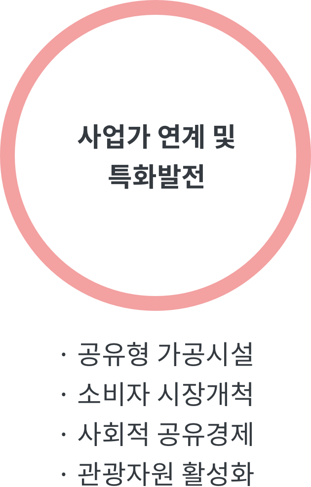사업가연계및특화발전