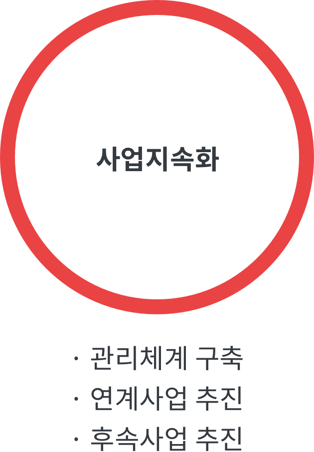 사업지속화